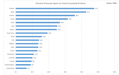 Percent of Income Spent at Home